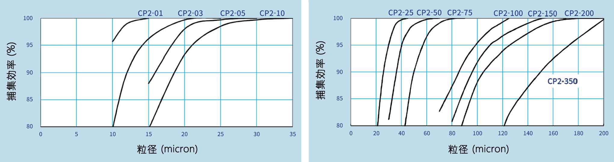 초기 포집 효율도