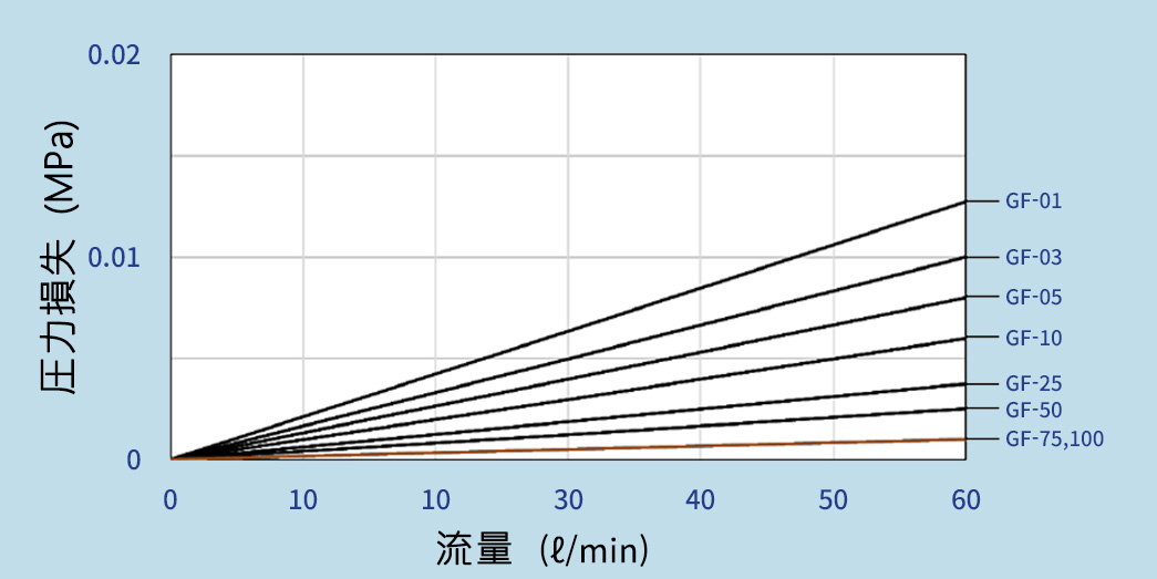 통수량 - 압력 손실도