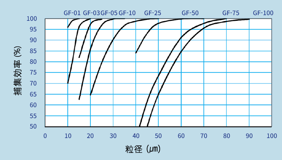 초기 포집 효율도