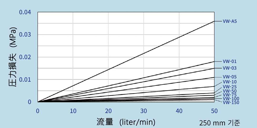 통수량 - 압력 손실도